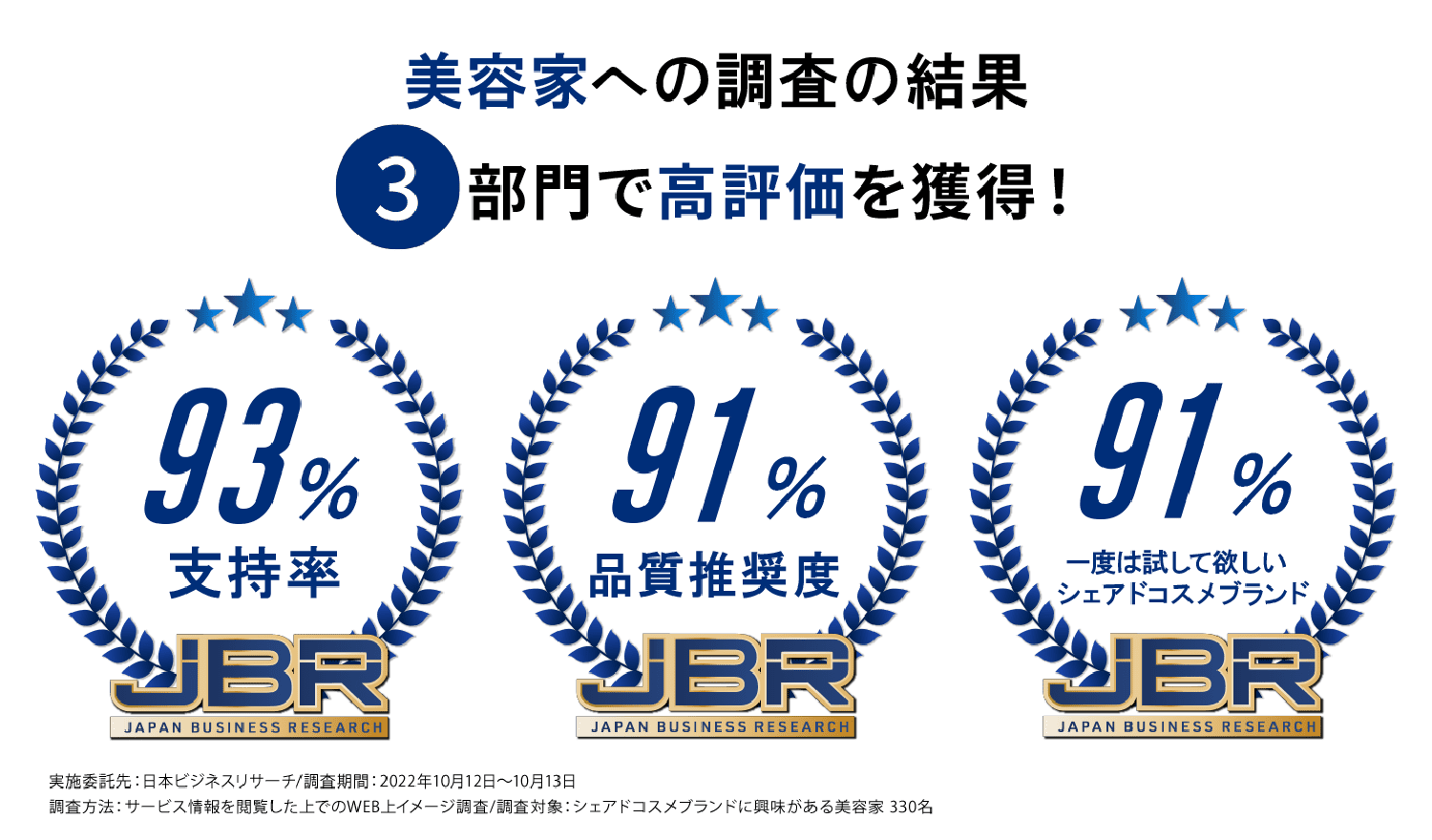 美容家への調査の結果3部門で高評価を獲得！
