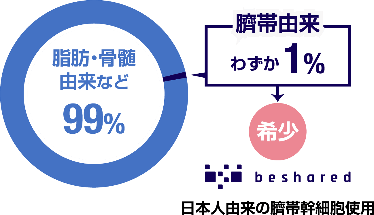 臍帯由来わずか1% 日本人由来の臍帯幹細胞使用